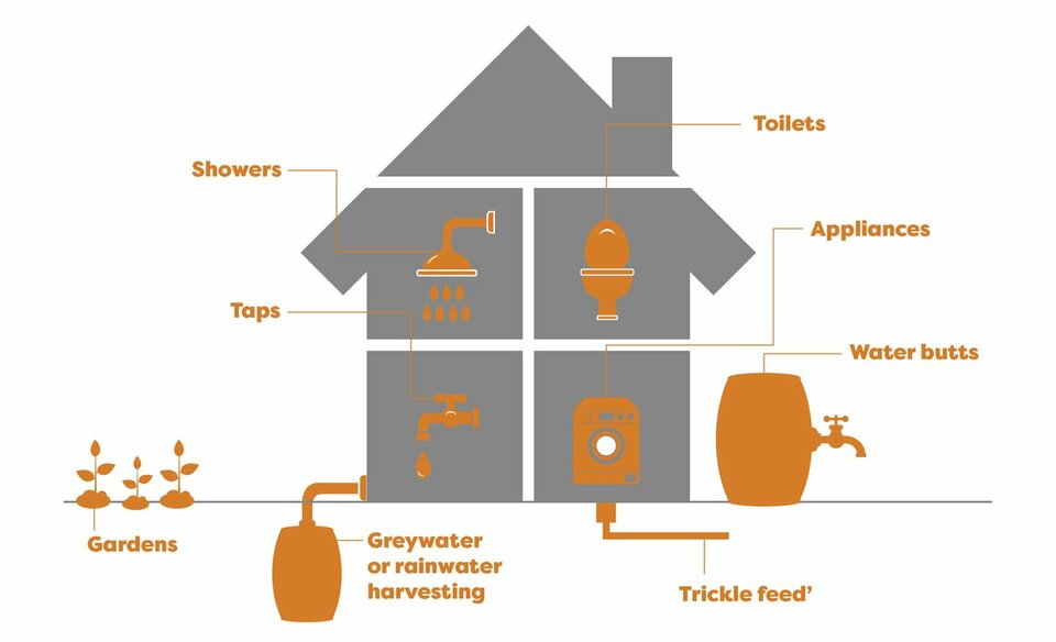 Water-Efficiency Information For Developers